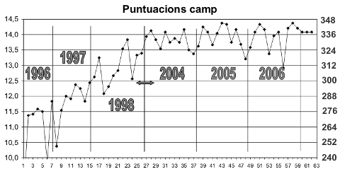 Registre de puntuacions