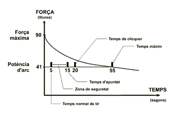 Força - Temps